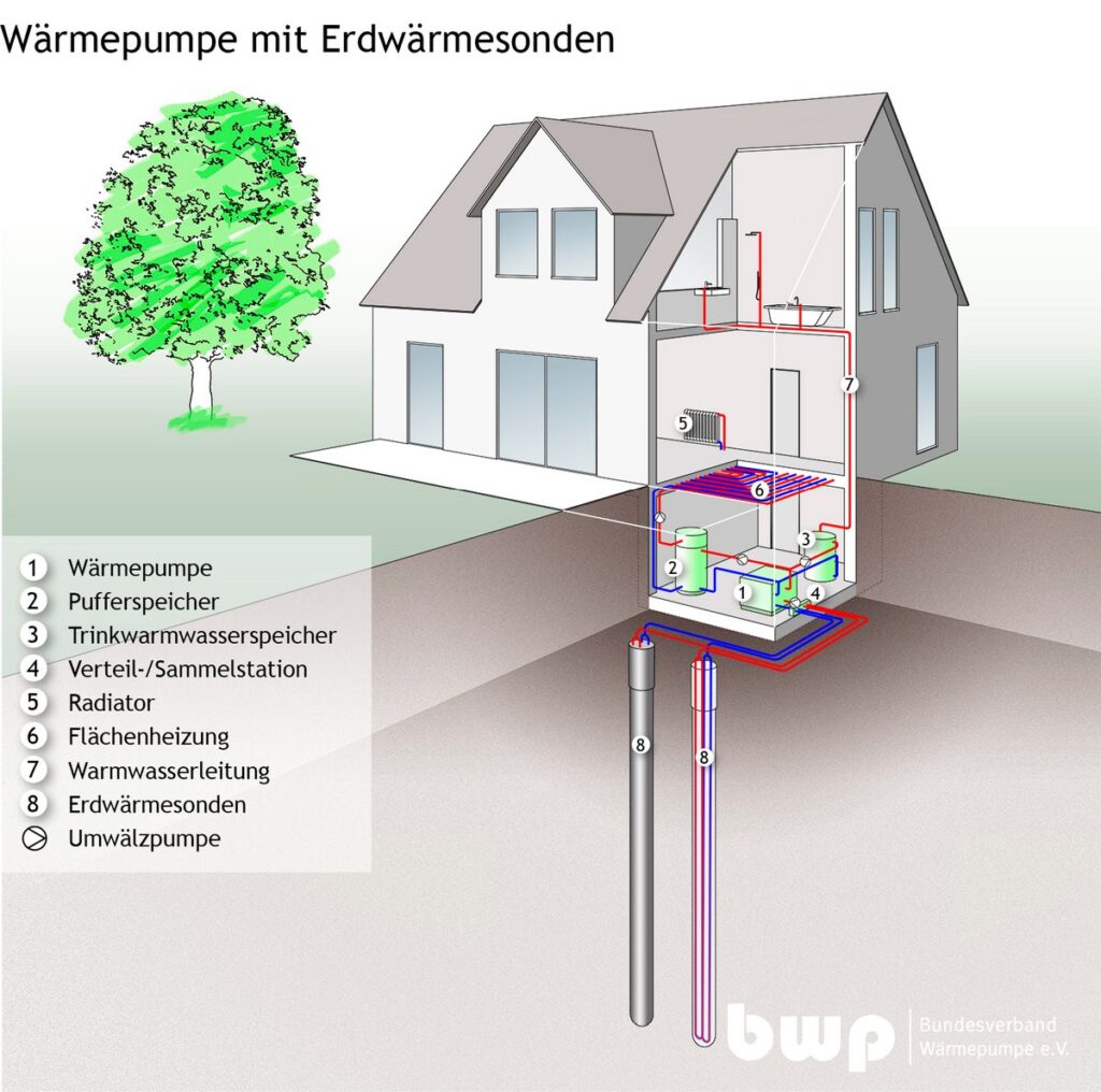 Erdwärmesonde