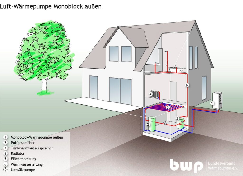 Monoblock Außenaufstellung