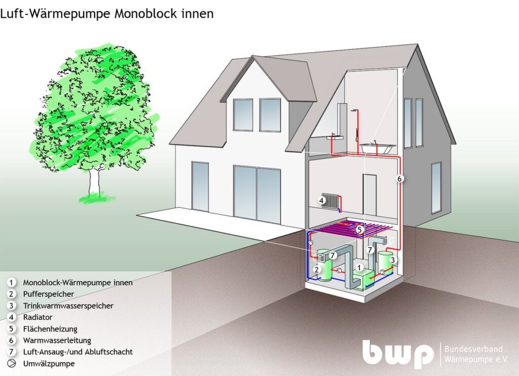 Monoblock Innenaufstellung